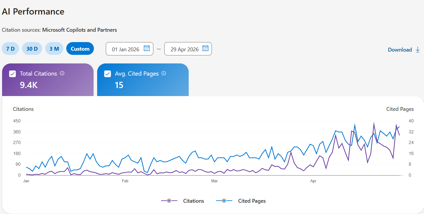 AEO GEO Case Study: Proven 9.4K AI Citation Growth in 4 Months