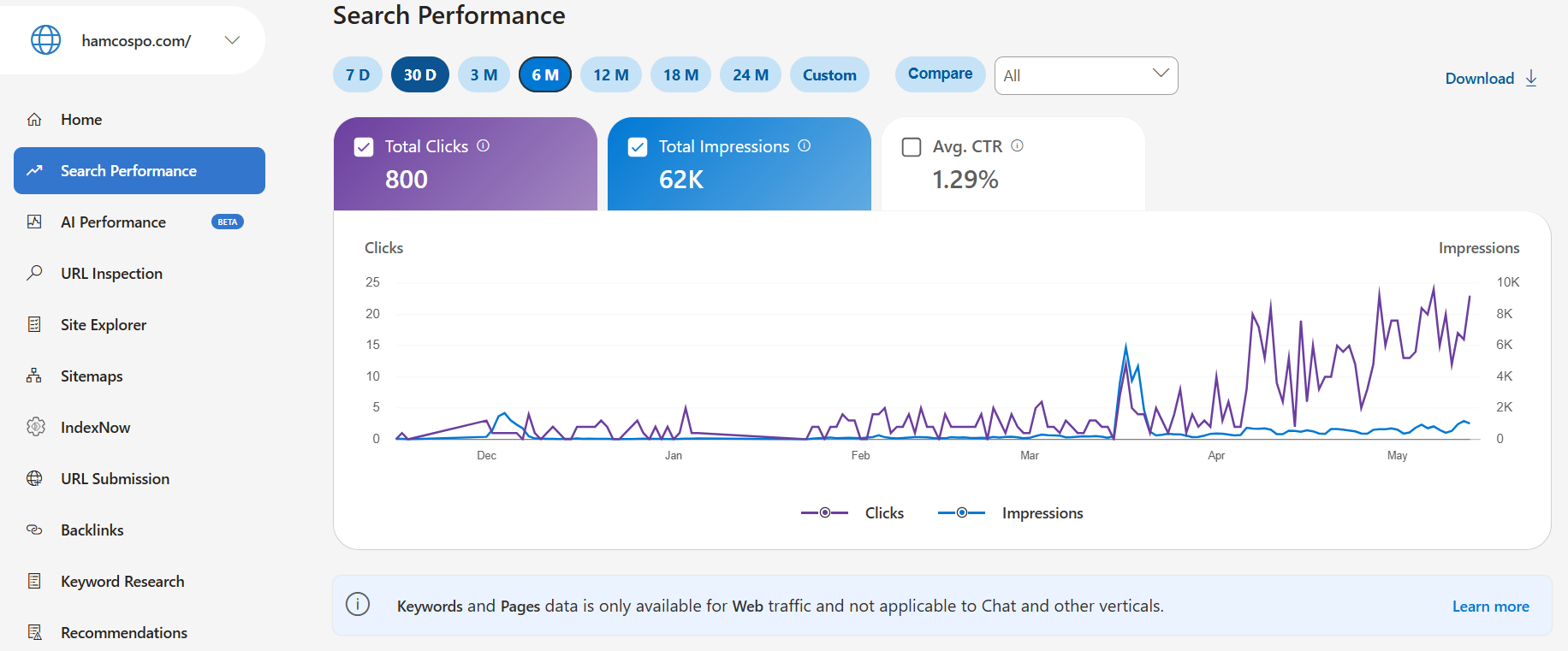 Bing SEO Case Study: Proven Breakout Growth to 62K Impressions in 6 Months