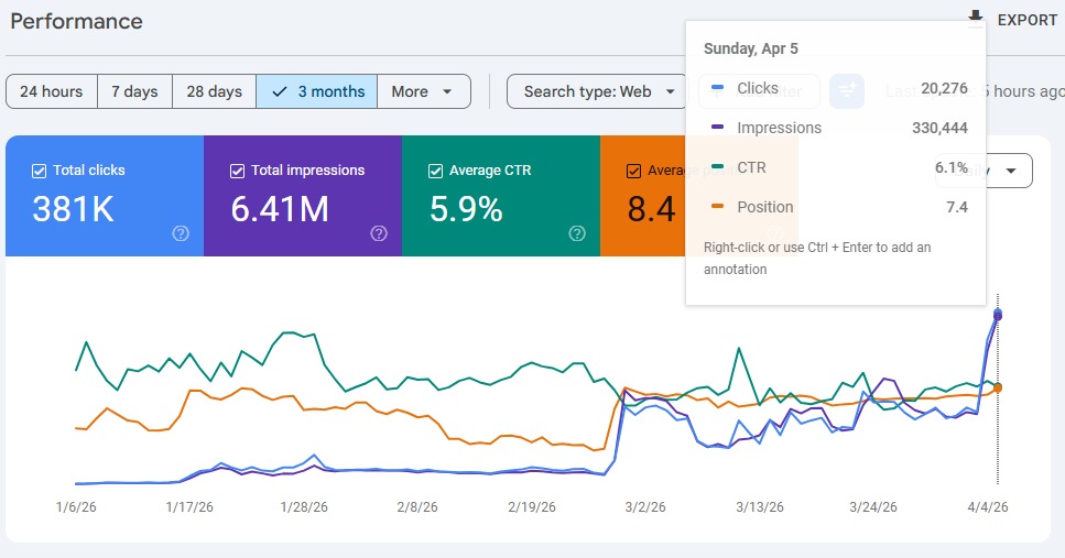 Tool website SEO case study