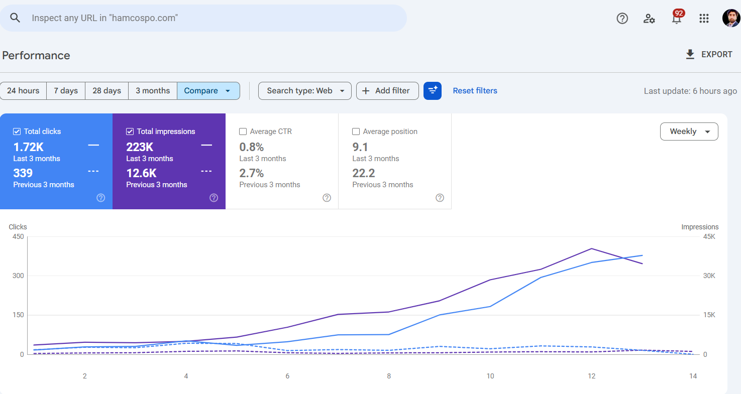 B2B eCommerce SEO case study