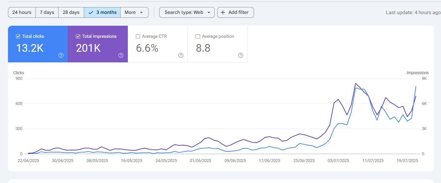 Freelance SEO Case Study: Proven Growth to 13.2K Clicks in 3 Months