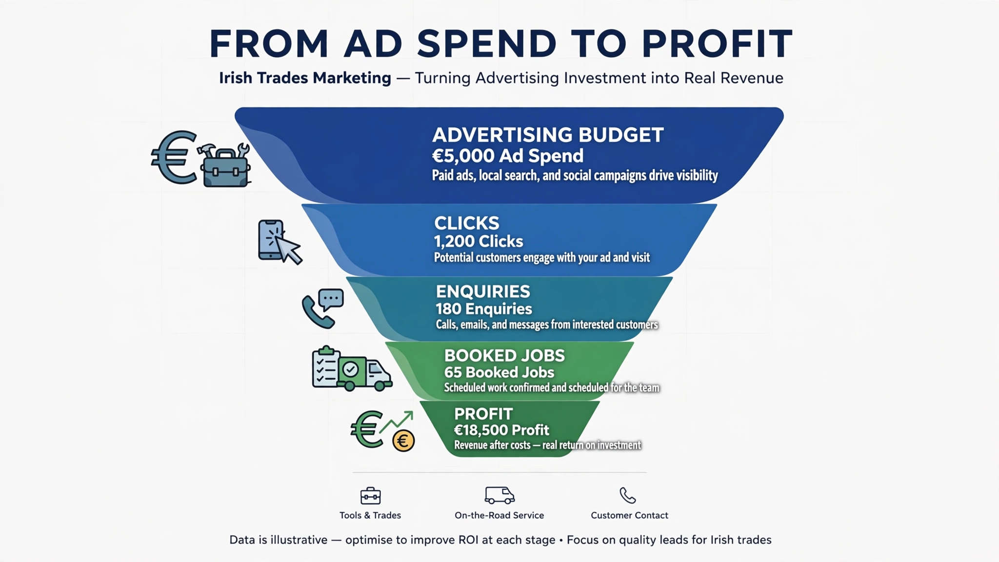 How Irish tradespeople calculate Google Ads cost per lead and profit per job